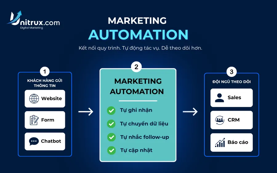 Marketing Automation Là Gì? Quy Trình Triển Khai, Cách Đo Hiệu Quả Và Những Sai Lầm Thường Gặp