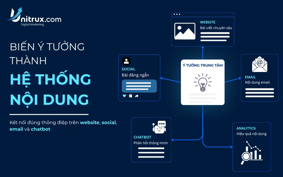 Sáng Tạo Nội Dung Đa Kênh: Quy Trình Triển Khai Và Cách Đo Hiệu Quả
